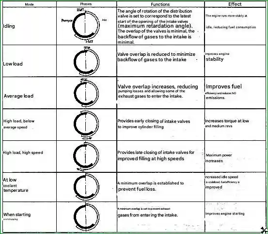 Table - Operation in Various Modes Design Features of the G 2.0-2.4 DOHC Engines