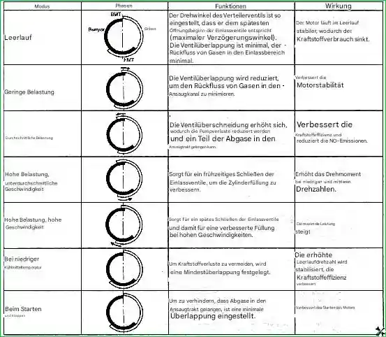 Tabelle – Betrieb in verschiedenen Betriebsmodi:</h3> Modi Konstruktionsmerkmale der G 2.0-2.4 DOHC-Motoren