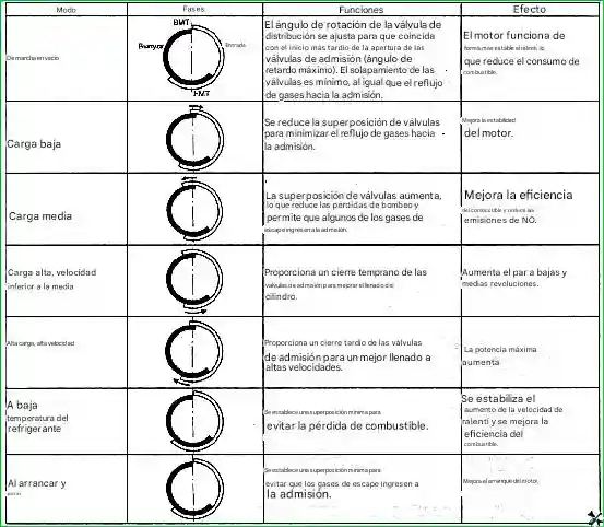 Tabla - Funcionamiento en varios Modos Características de diseño de los motores G 2.0-2.4 DOHC