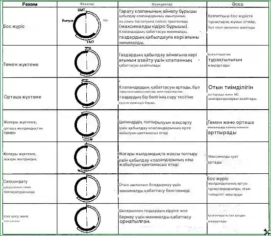 Кесте - Әртүрлі режимдерде жұмыс істеу G 2.0-2.4 DOHC қозғалтқыштарының жобалау ерекшеліктері