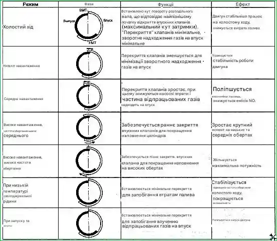 Таблиця - функціонування на різних режимах Особливості конструкції двигунів G 2.0-2.4 DOHC