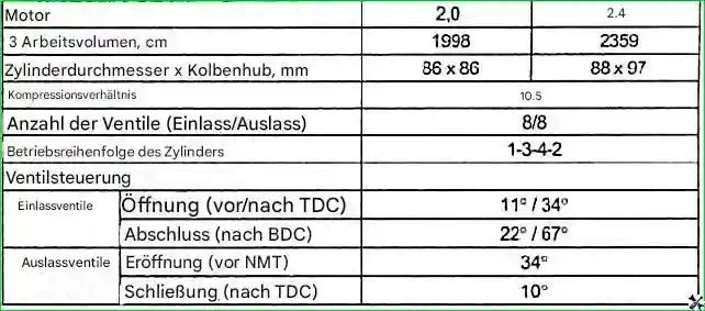 Motordaten Konstruktionsmerkmale der G 2.0-2.4 DOHC-Motoren