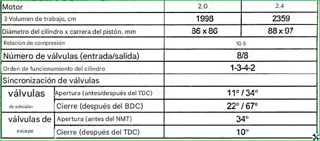 Especificaciones del motor Características de diseño de los motores G 2.0-2.4 DOHC