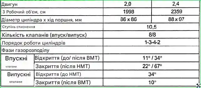 Характеристики двигуна Особливості конструкції двигунів G 2.0-2.4 DOHC