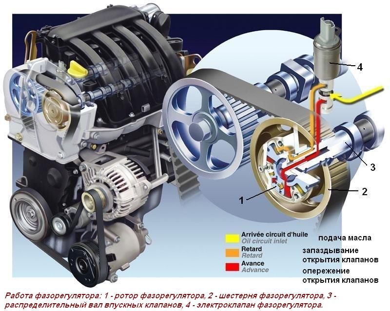 Работа фазорегулятора двигателя К4М