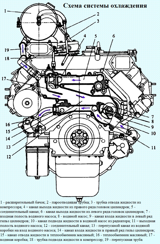 Конструкция системы охлаждения двигателя KAMA3-740.50-360, KAMA3-740.51-320