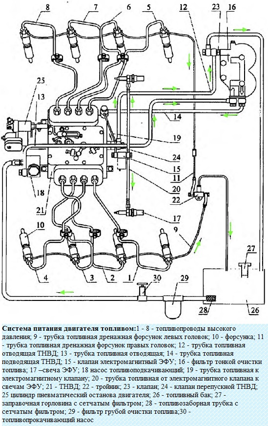 Конструкция подачи топлива в дизель KAMA3-740.50-360, KAMA3-740.51-320