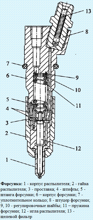 Конструкция подачи топлива в дизель KAMA3-740.50-360, KAMA3-740.51-320