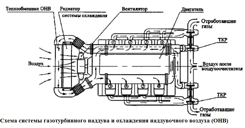 Газотурбинный наддув воздуха двигателя KAMA3-740.50-360, KAMA3-740.51-320