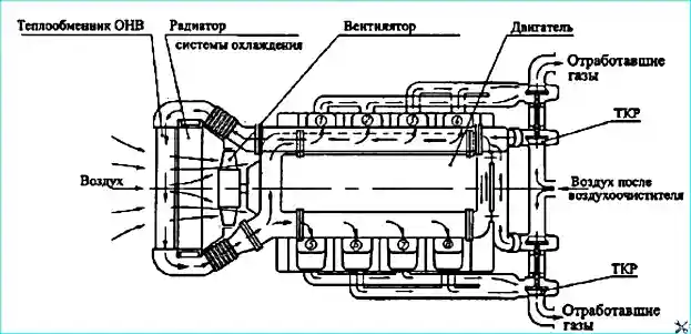 System of gas turbine supercharging of the engine