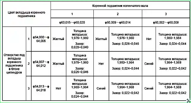 информация о группах ремонтных размеров вкладышей коренных подшипников коленчатого вала двигателя GW4D20/GW4D20B