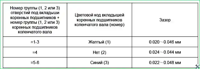 Информация о группах ремонтных размеров вкладышей коренных подшипников