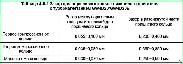 Таблицы для сборки поршневой группы: