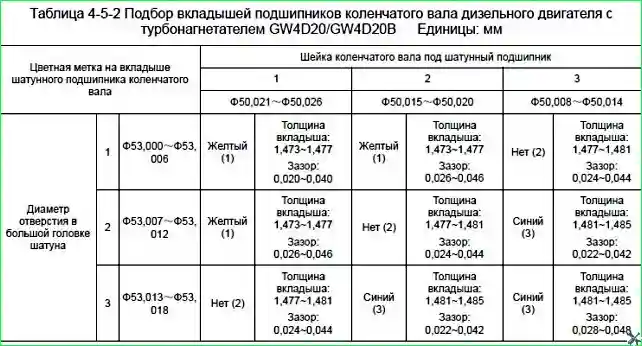 Таблицы для сборки поршневой группы: