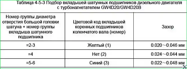 Таблицы для сборки поршневой группы: