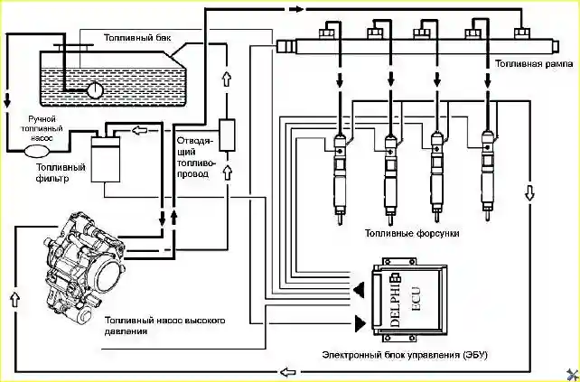Компоновка систем впрыска DELPHI