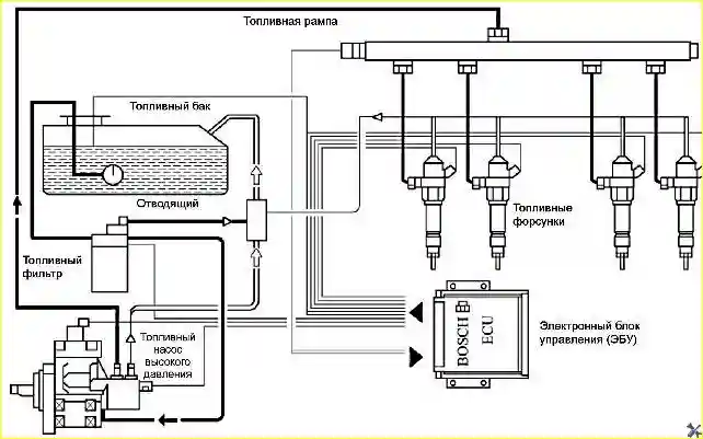 Компоновка систем впрыска BOSCH