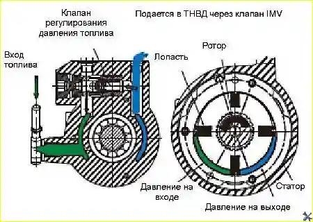 Топливный насос лопастного типа