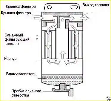 Устройство топливного фильтра