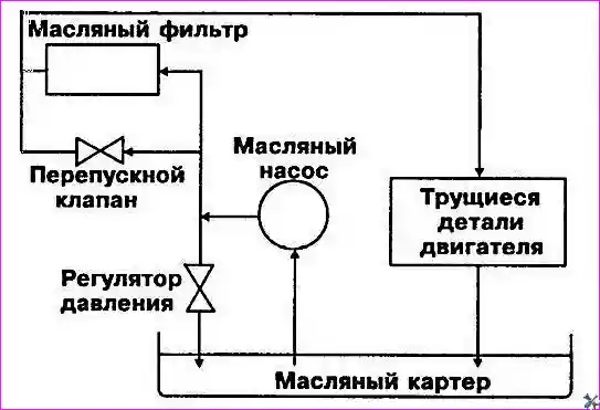 Схема системы смазки двигателя