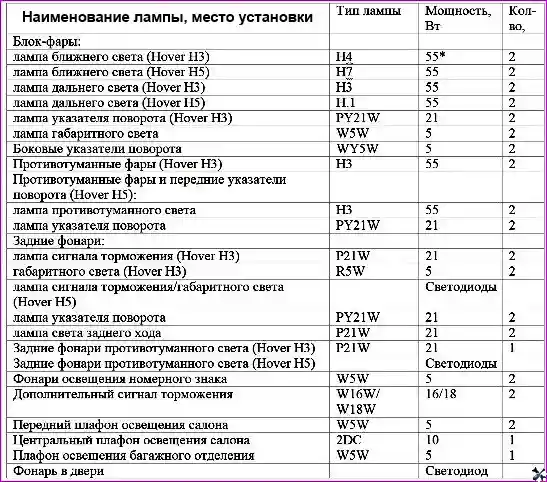 Таблица ламп применяемых на автомобиле Hover-5 Задние фонари – снятие замена ламп и установка автомобиля Hover-H3/H5