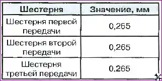 Разборка коробки передач Разборка коробки передач 038M1