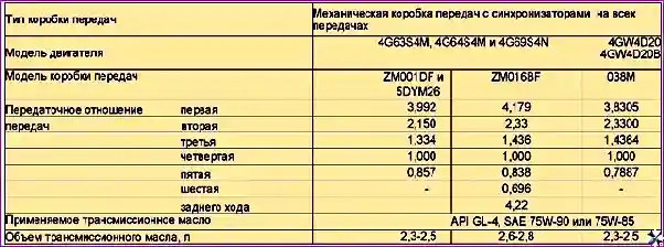 Справочные данные механических коробок передач Проверка технического состояния механической коробки передач автомобиля Hover-3/5