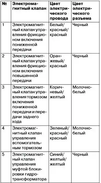 Инструкция по сборке автоматической коробки передач F4A4A1N2Z (продолжение)