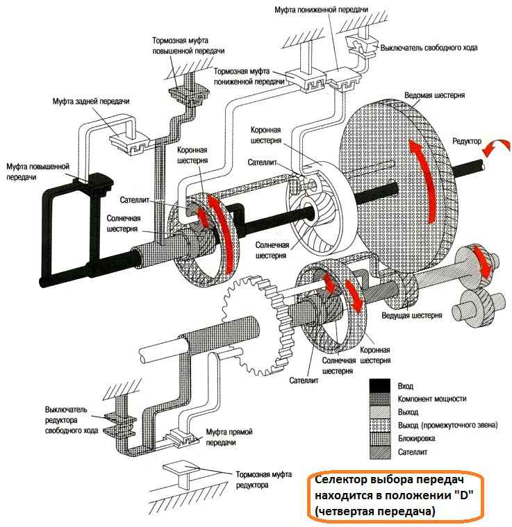 Автоматическая коробка передач принцип работы для чайников. Принцип работы автоматической коробки передач. Как работает гидротрансформатор в АКПП. D4he manual.