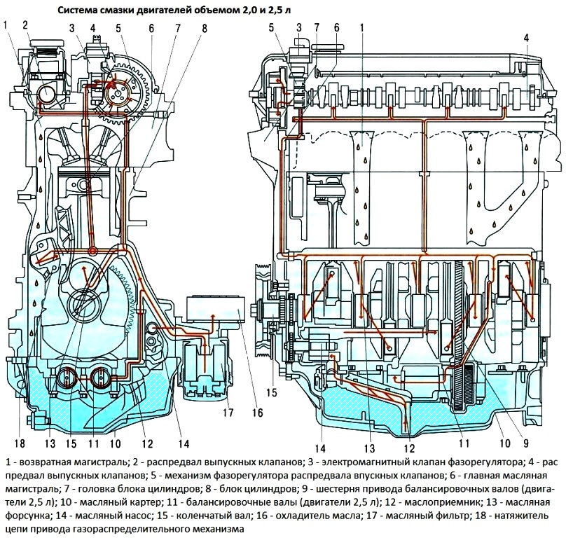 Конструктивні особливості системи змащення двигуна Мазда 6