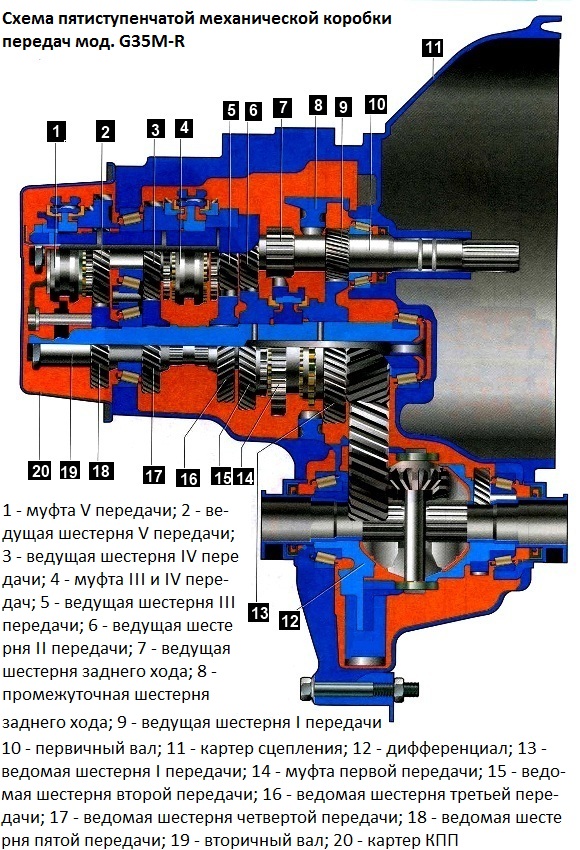 Особливість конструкції механічної коробки передач автомобіля Мазда 6
