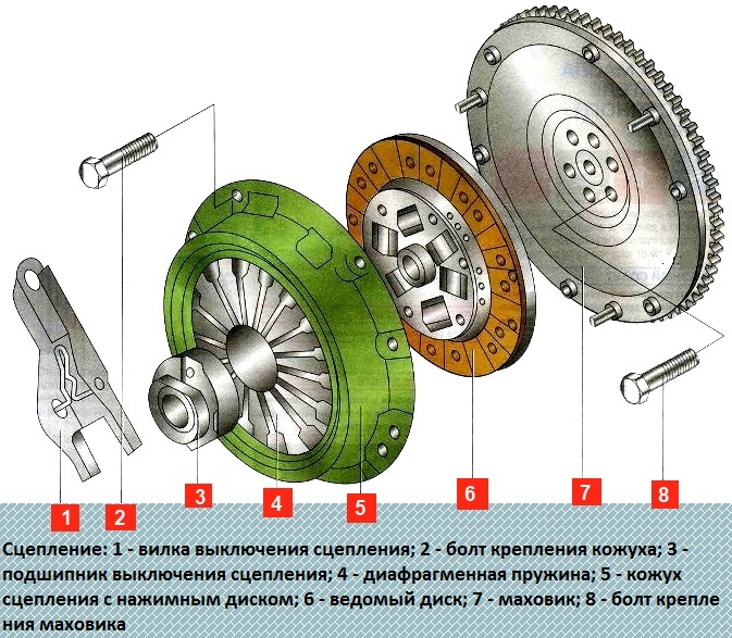 Feature of the clutch design of the Mazda 6