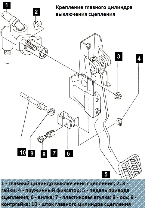 Як замінити циліндри зчеплення автомобіля Mazda 6
