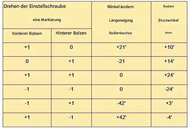 Ändern der Achswinkel
