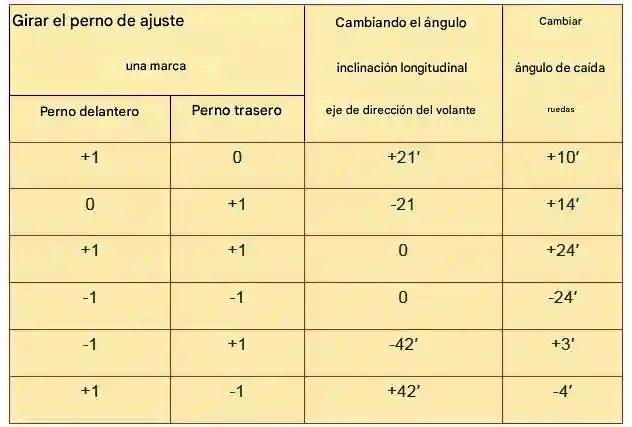 Cambiar los ángulos de alineación de las ruedas