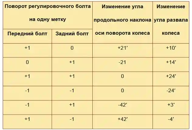 Изменение углов установки колес