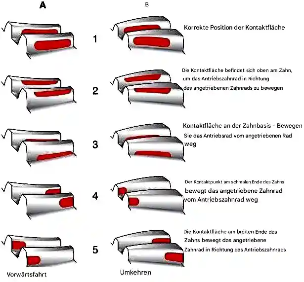 Montage und Einstellung des Achsgetriebes