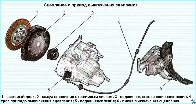 Renault Особенности конструкции сцепления Renault Logan