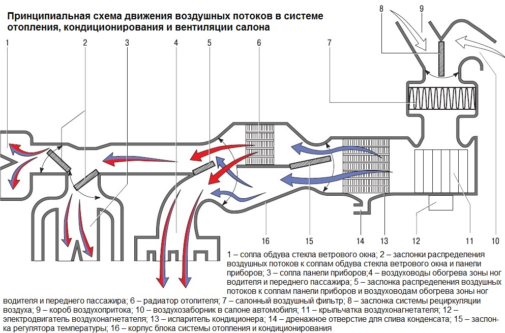 Конструкция системы отопления и кондиционирования автомобиля Мазда 6