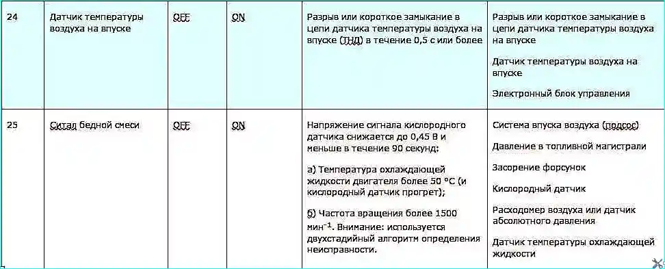 Диагностические коды неисправностей