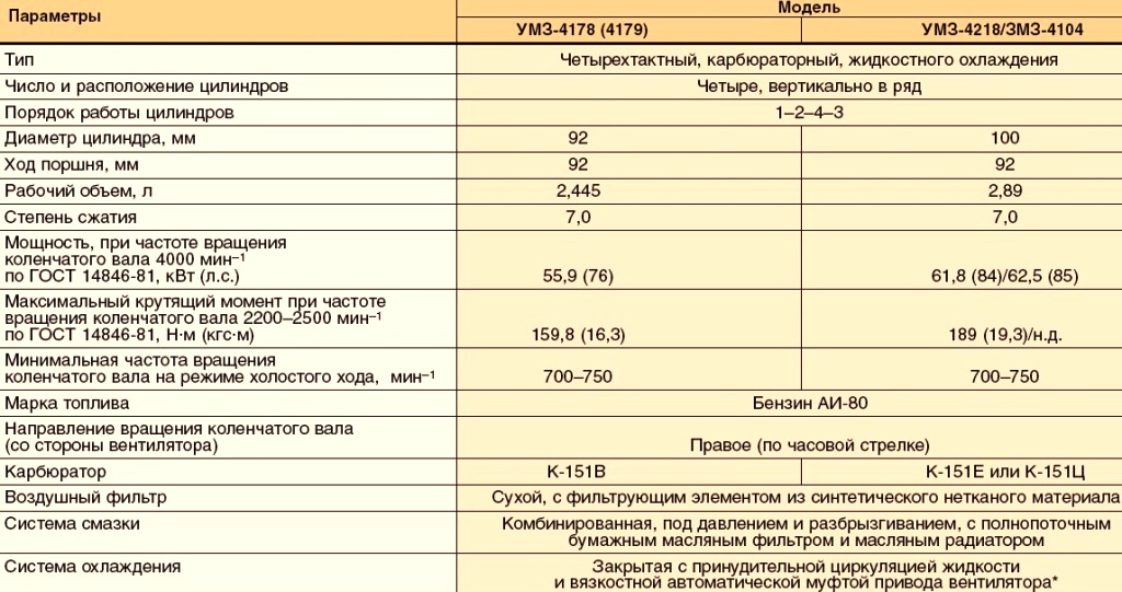 Особенность и неисправности двигателя автомобиля УАЗ-3151, -31512, -31514, -31519