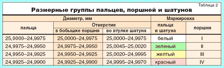 Складання шатунно-поршневої групи двигуна ЗМЗ УАЗ-3151, - 31512, -31514, -31519