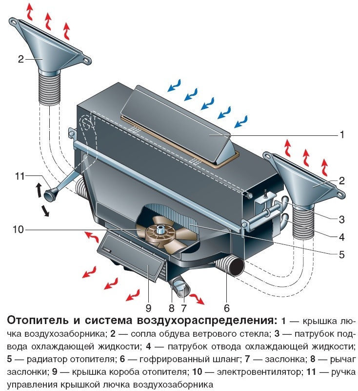 Особенность конструкции вентиляции и отопления автомобиля УАЗ-3151, -31512, -31514, -31519