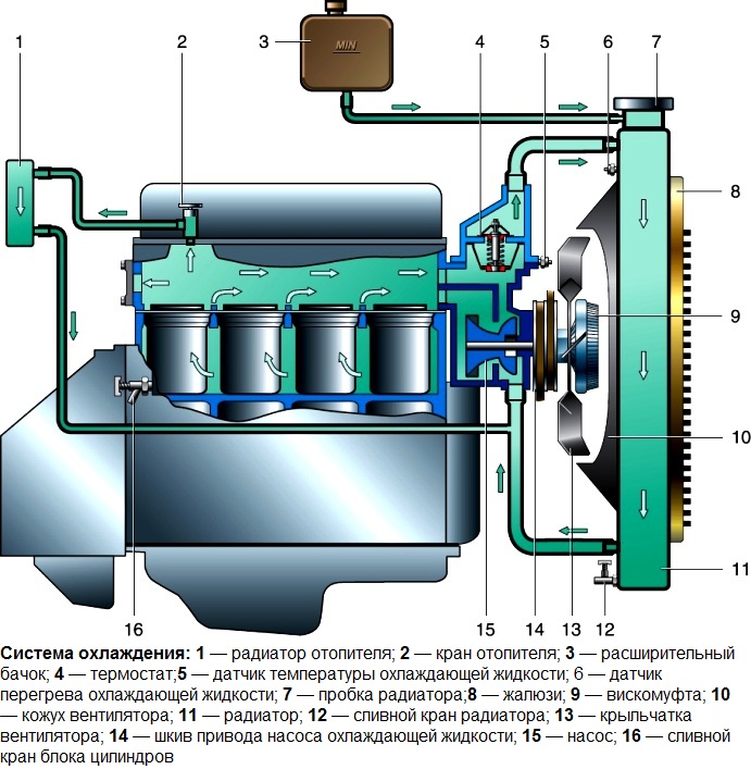 особенности конструкции системы охлаждения двигателя 