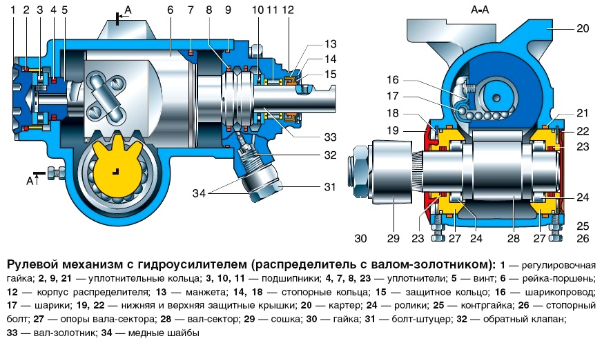 Конструкция и неисправности рулевого управления УАЗ-3151, -31512, -31514, -31519