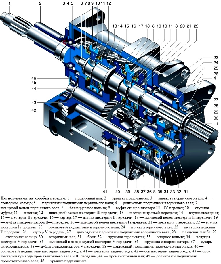 Конструкція коробок передач автомобіля УАЗ-3151, -31512, -31514, -31519