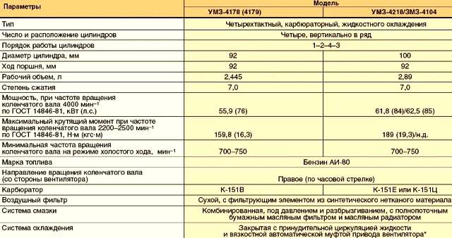 Особенность двигателя автомобиля УАЗ