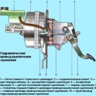 Конструкція зчеплення автомобіля ГАЗель Некст