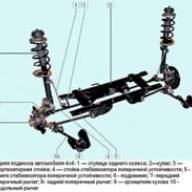 Features of the rear suspension of the car Renault Duster